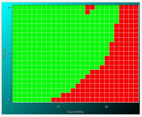 shmooing|Shmooing, Shmoo test, Shmoo plot